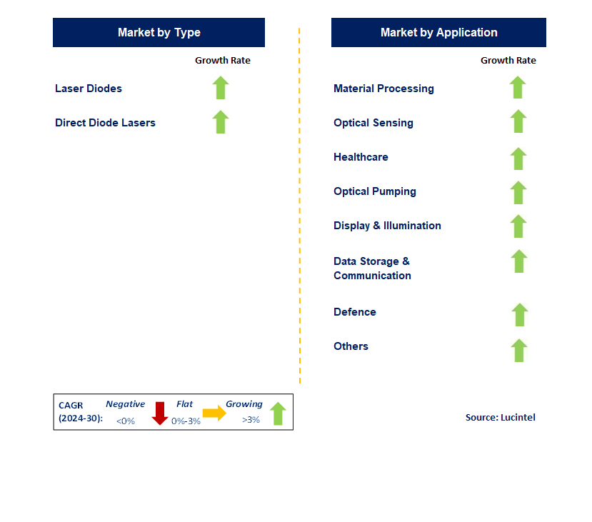 Laser Diode & Direct Diode Laser by Segment